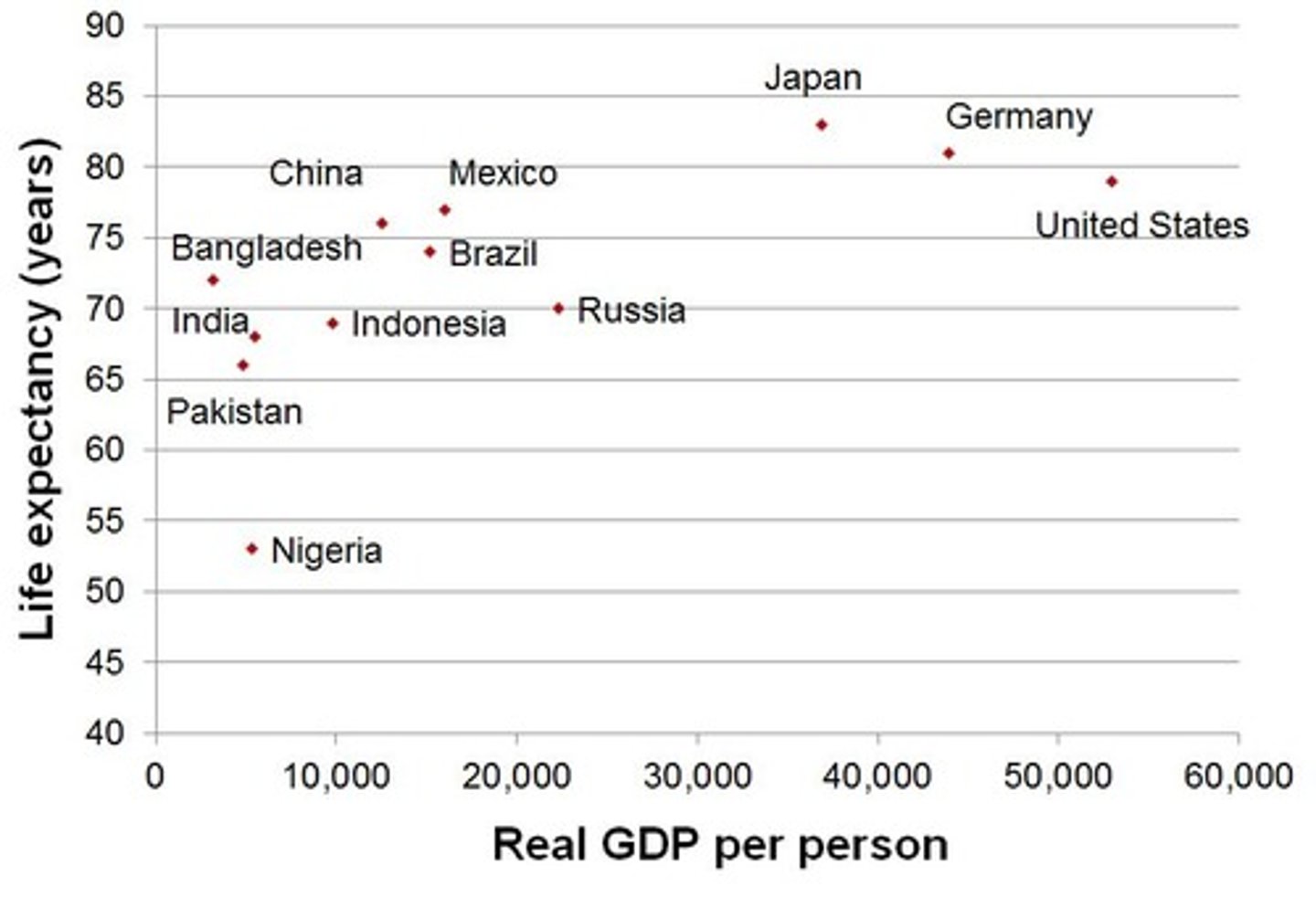 <p>Indicators of quality of life are positively correlated with GDP.</p>