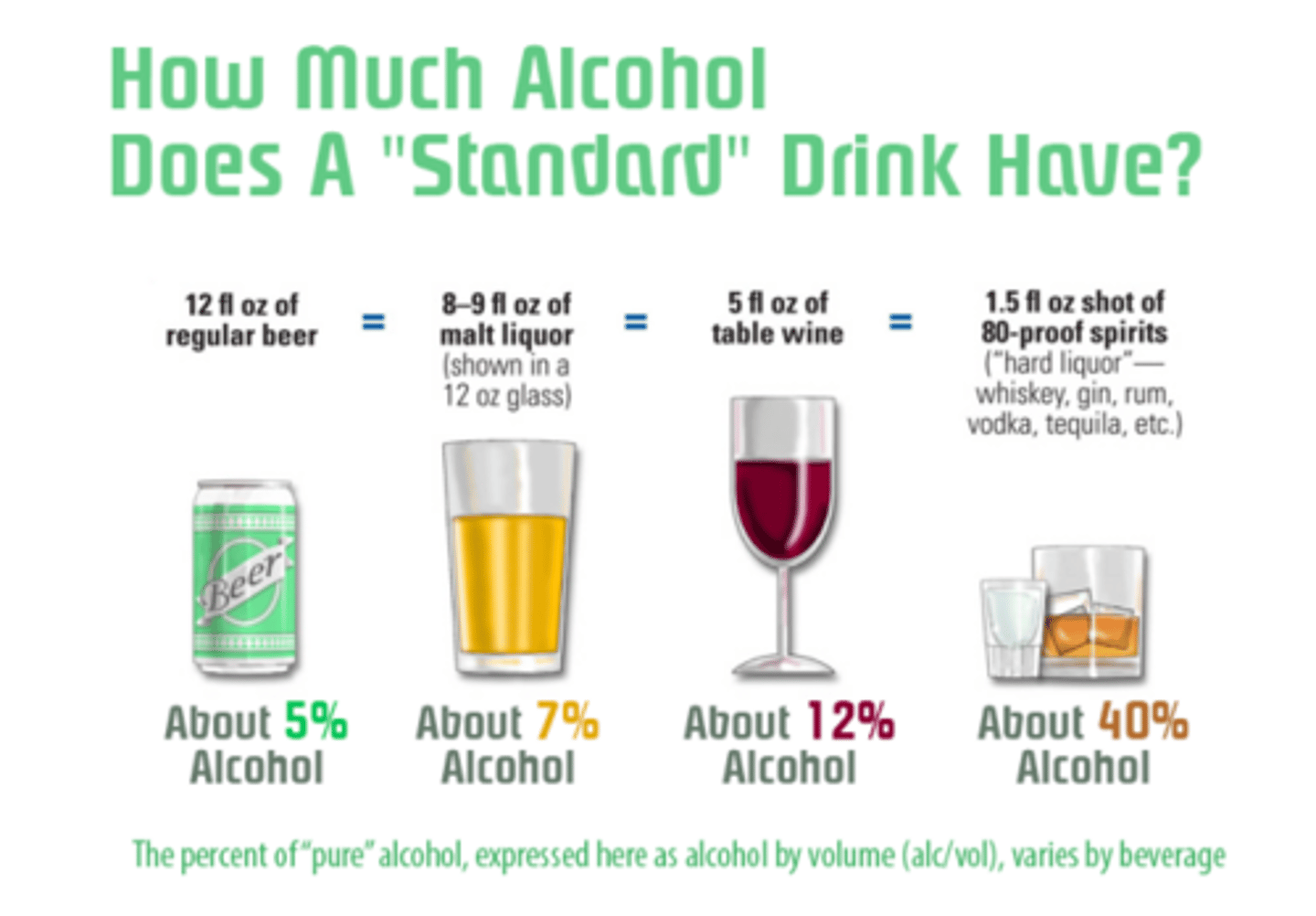 <p>12 oz beer, 5 oz wine, 1.5 oz liquor</p>