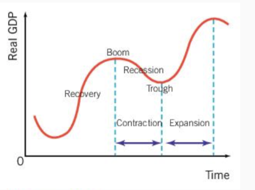 <p>Recovery/Expansion </p><p>Boom/Peak</p><p>Recession </p><p>Trough </p>