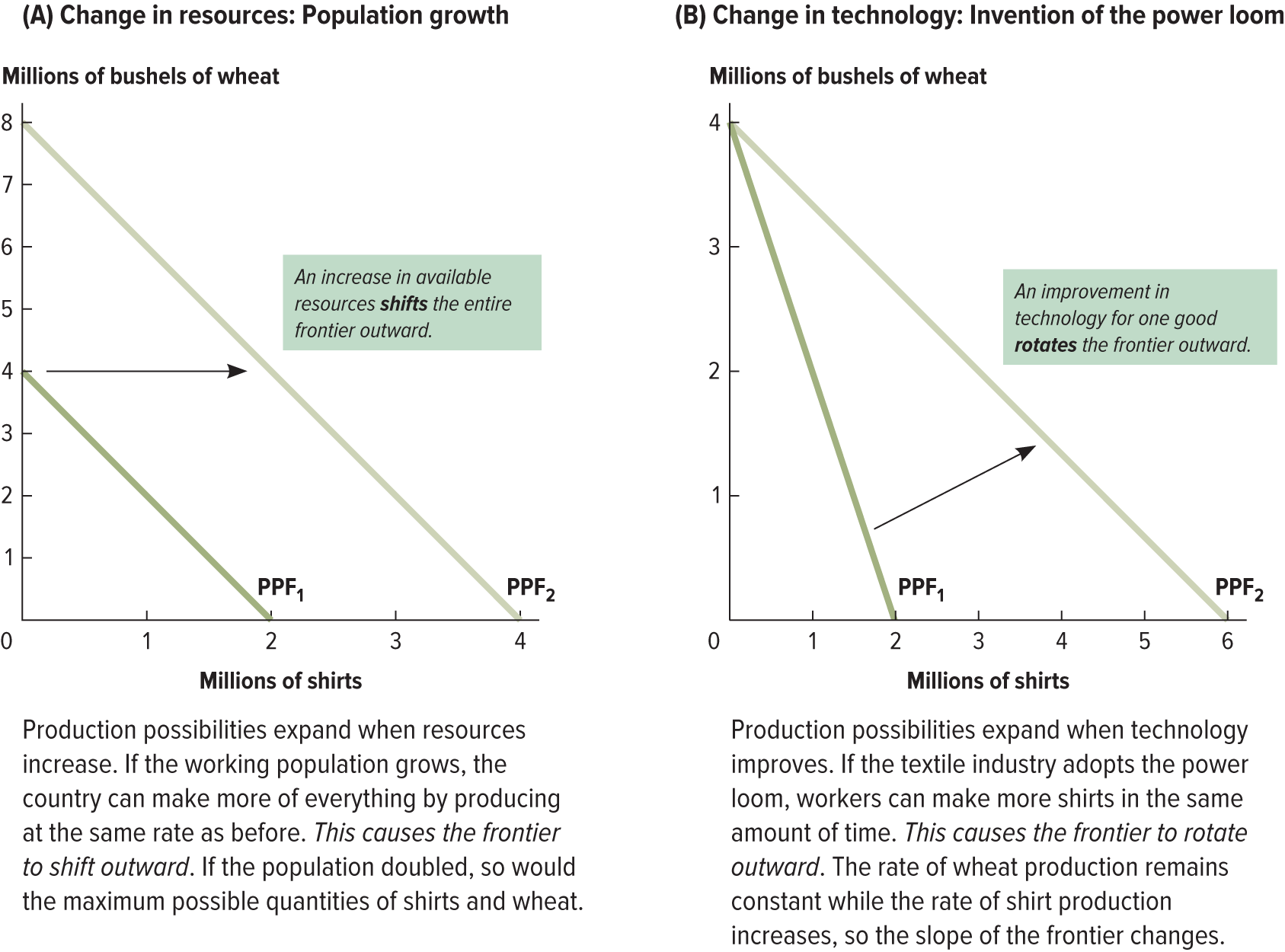 <p>Shifting the PPF </p>