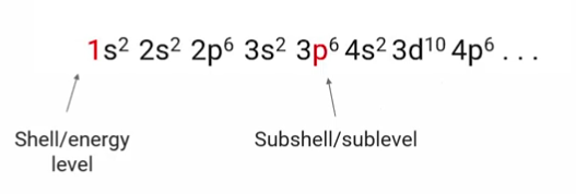 electrons exist in “shell(energy levels)” and subshells(sublevels)”

outer electrons are valence electrons