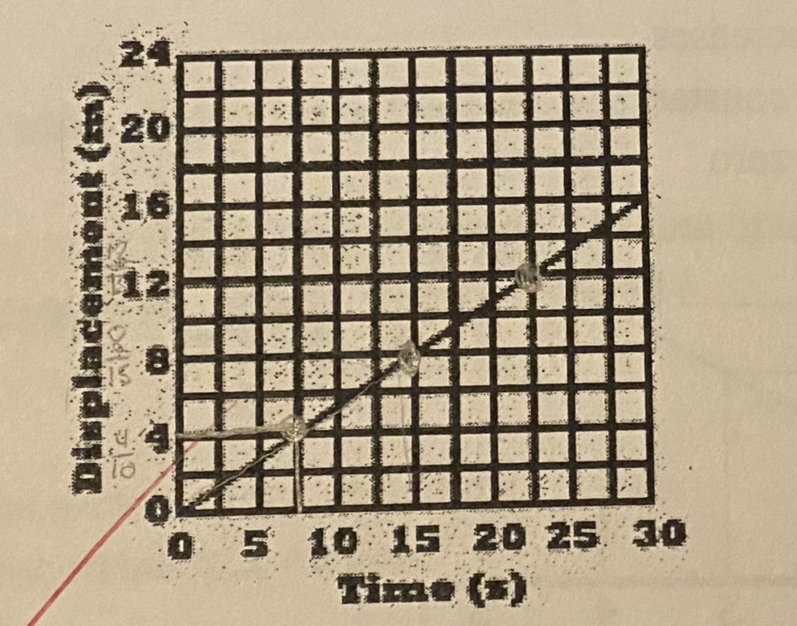 <p><strong>What type of motion is seen in this graph?</strong></p><p>(a) Acceleration</p><p>(b) Constant velocity towards the reference point</p><p>(c) Rest</p><p>(d) Constant velocity away from the reference point</p>