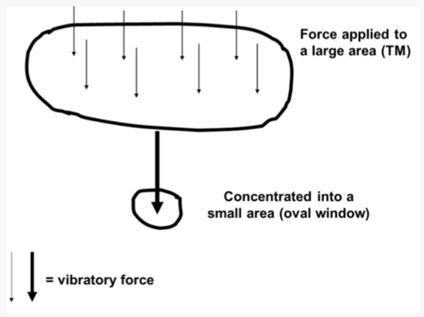 <p>energy collected over a relatively large surface is transmitted to a smaller surface</p>