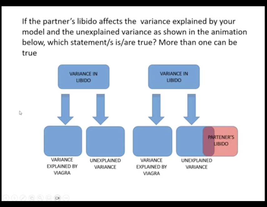 <p>The partner's libido reduces the error variance</p><p></p><p>Partner's libido overlaps with the experimental effect (effect of the covariate is confounded with the experimental effect &amp; reduces the experimental effect)</p><p></p><p>The partner's libido decrease the error of the model</p><p>&nbsp;</p><p>You cannot use ANCOVA</p>