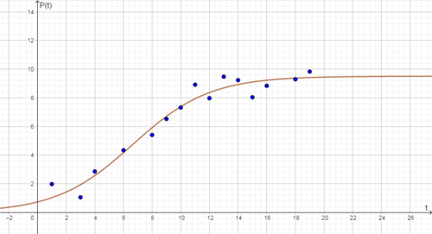 <p>A local university collects data related to its increasing enrollment for the past 19 years. The university sees enrollment was increasing quickly but is now leveling off. The university models this with the logistic function with r 2 = 0.96, where t is time in years, and P is enrollment in thousands at time t . The graph of the model is given below. Would it be appropriate for the university to use this model to predict enrollment five years from now (when t = 24)?</p>