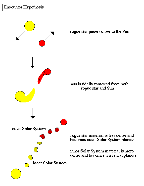 <p>One of the earliest theories for the formation of the planets: a rogue star passes close to the Sun about 5 billion years ago. Material, in the form of hot gas, is tidally stripped from the Sun and the rogue star. This material fragments into smaller lumps that form the planets.</p><p>This hypothesis explains why the planets all revolve in the same direction and explains why the inner worlds are denser than the outer worlds, unlike the others.</p>