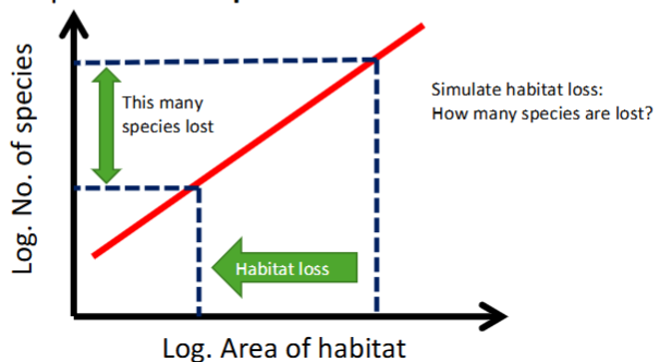 <p>Used to determine the likelihood of a species going extinct.</p>
