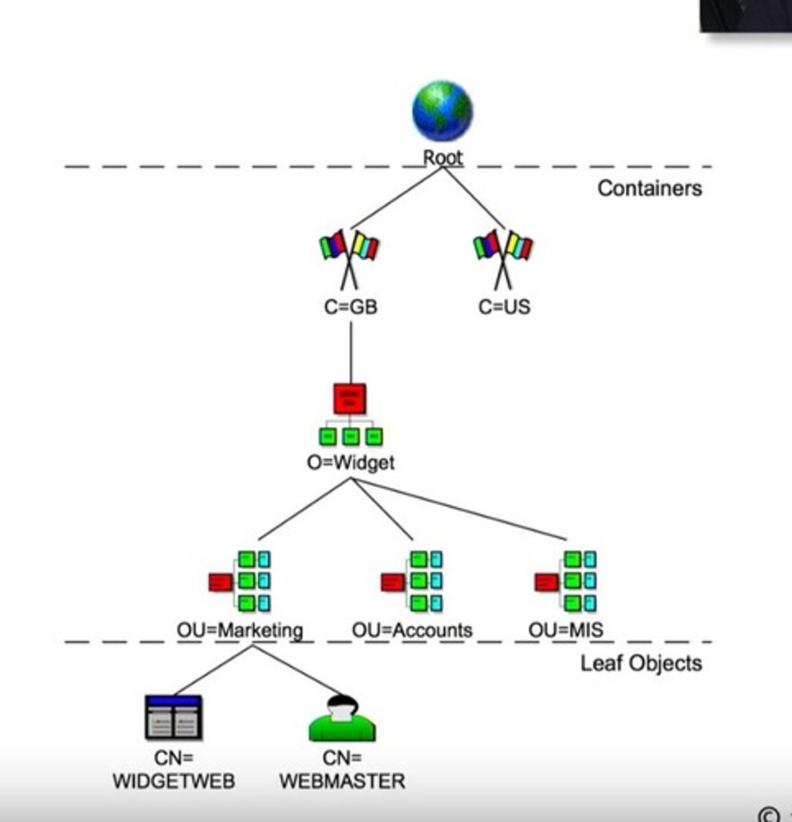 <p>*tcp/389</p><p>*Store and retrieve information in a network directory</p><p>• Commonly used in Microsoft Active Directory</p>