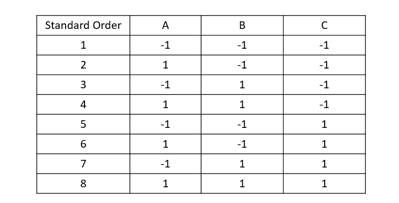 <p>What does a design matrix show?</p>