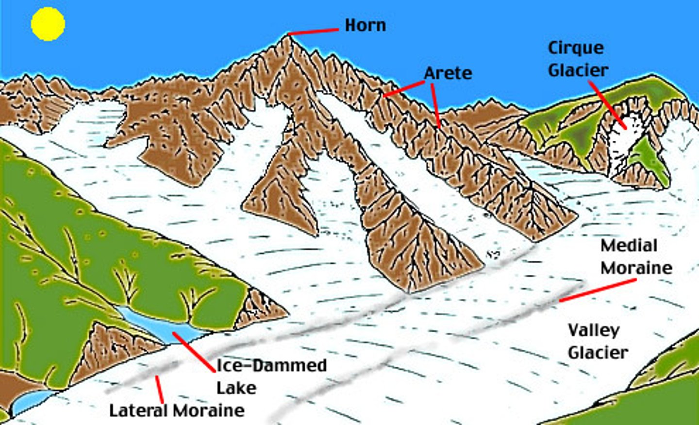 <p>a process by which glaciers form and spread</p>