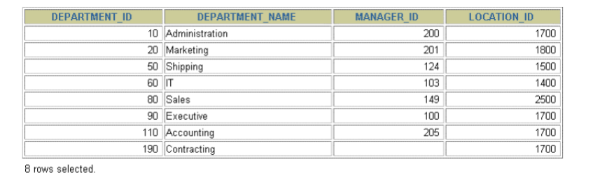 <p>This statement selects all columns of data in the “departments” table.</p>