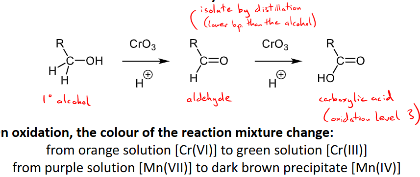 <ul><li><p>oxidising agents can be chromium (VI) oxide, CrO3, potassium manganate(VII) KMnO4, acidified potassium dichromate Na2Cr2O7</p></li><li><p>secondary alcohols will become ketones, primary will become aldehydes (and then oxidised again to a  carboxylic acid), tertiary are very hard to oxidise as a C-C bond must be broken. </p></li><li><p>oxidation colour change of orange to green for chromate solutions or purple to dark brown for manganate solutions. </p></li></ul><p></p>