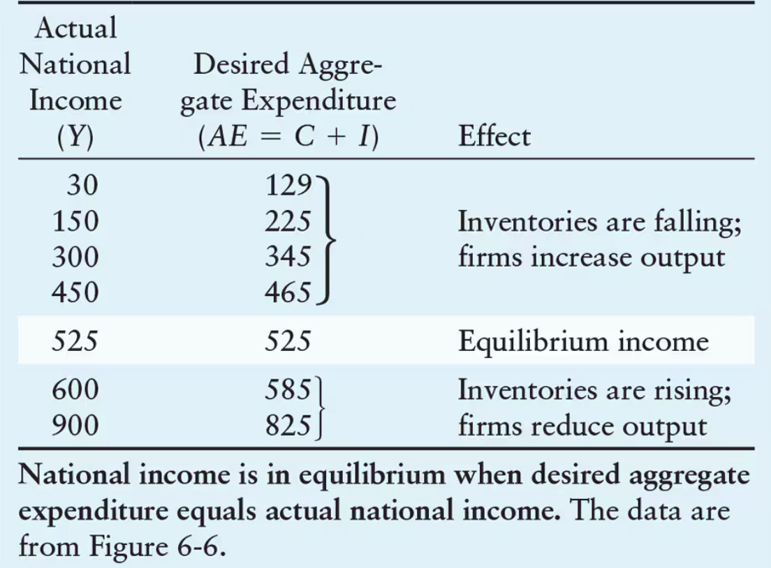 <p>If firms are producing a<strong> final output</strong> of<strong> $300 billion</strong>,<strong> actual national income</strong> is ______. </p>