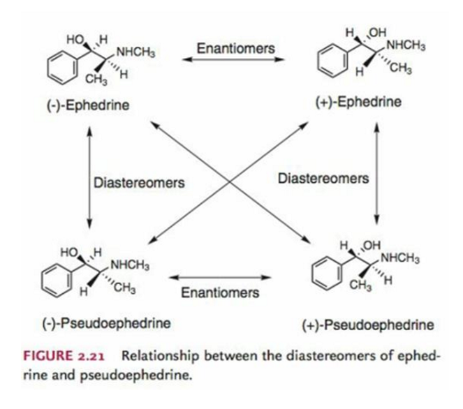 <p>Give a drug example of diastereomers.</p>