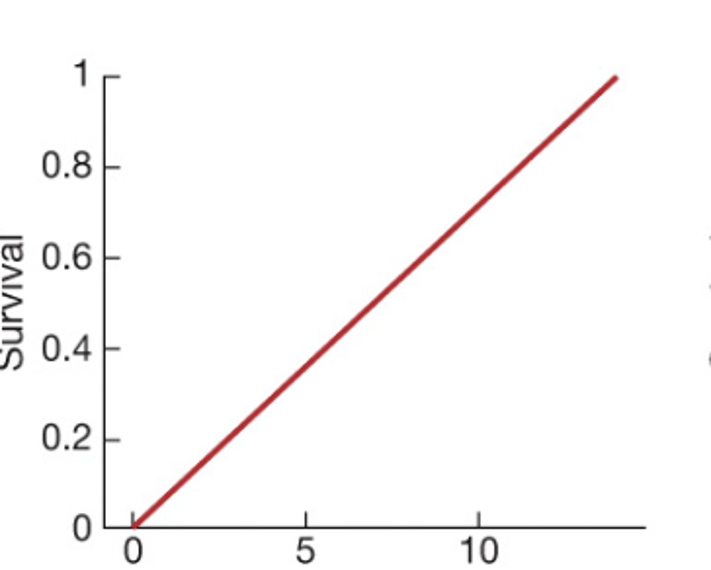 <p>the mean shifts toward the favored trait value</p>