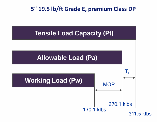 <ol><li><p>Select <strong>DP</strong> that is capable of carrying the <strong>anticipated loads plus a Margin of Over-pull plus a design factor. </strong></p></li><li><p>Use a <strong>marking system</strong> that shows tube weight and grade. </p></li><li><p>Make sure that the<strong> rig weight indicator is calibrated properly</strong> and does not exceed the allowable tensile load.</p></li></ol><p></p>