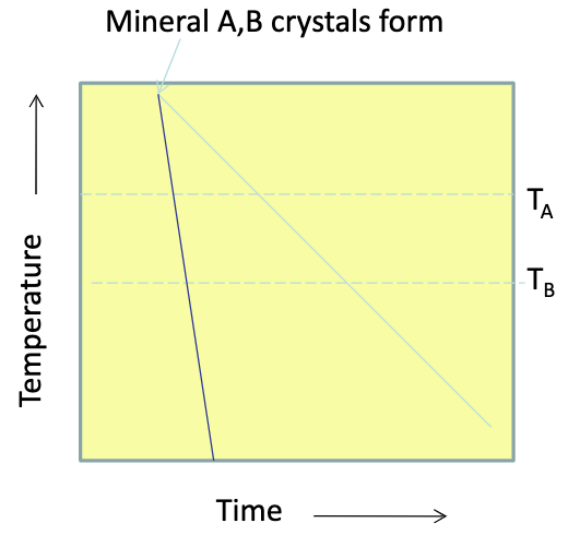 <p>a fast cooling rock will have less difference in age using different minerals for dating (steeper slope)<br>a slow cooling rock will have much more difference in age using diff minerals for dating</p>