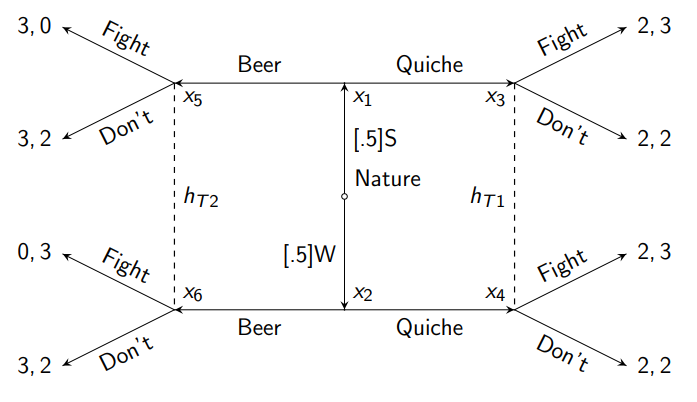 <ul><li><p>Nature makes the first move selecting whether a person is strong or weak with 0.5 probability</p></li><li><p>Player 1 learns their type and decides to order a beer or quiche — player 2 doesn’t know the type</p></li><li><p>Player 2 observes what player 1 orders, and upon observing what they order decide if they want to start a fight or stay still (they have an information set — player 1 has chosen Beer or Quiche, but they don’t know which type they are)</p></li></ul><p></p>