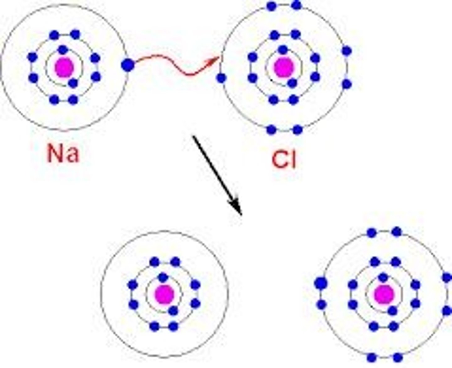 <p>An ionic bond is the attraction between oppositely charged ions.</p>