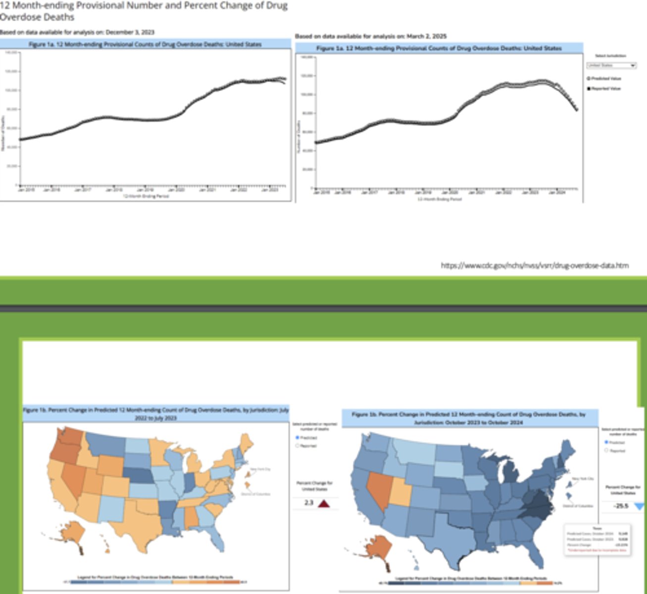 <p>- opioid overdose; 18-45 age group most common cause of death</p><p>- ~69,000; ~0.2% of poisoning involve children younger than 5 years</p><p>- ~2.3 million drug-related</p>