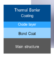 <ul><li><p>Main structure</p></li><li><p>Bond Coat (high Al proportions)</p></li><li><p>Oxide Layer (Al)</p></li><li><p>TBC (Zircon or Yridium ceramics)</p></li></ul><p></p>