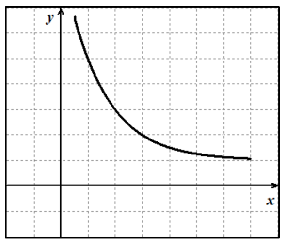 <p>f(x) ___, ROC is ___, curve is ___</p>