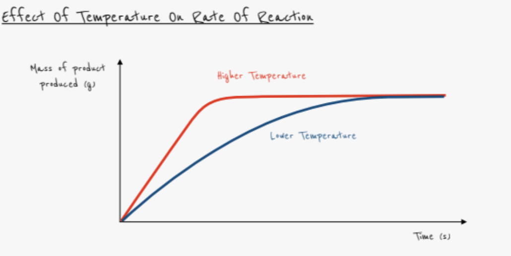 <p>- Rate increases</p><p>- Particles have greater kinetic energy</p><p>- More collisions have energy greater than activation energy</p><p>- More successful collisions occur per second</p>