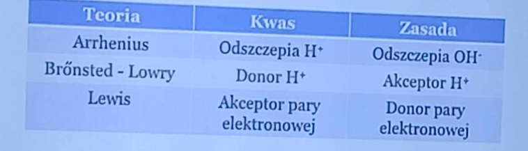 <p>kwasy to donory H+ (protonów), zasady akceptują H+ (przujmują protony)</p>
