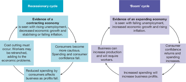 <p>Economic cycles- <span>(or business cycles) the periods of growth (‘boom’) and recession (‘bust’) that occur as a result of fluctuations in the general level of economic activity</span></p><p></p><p></p>