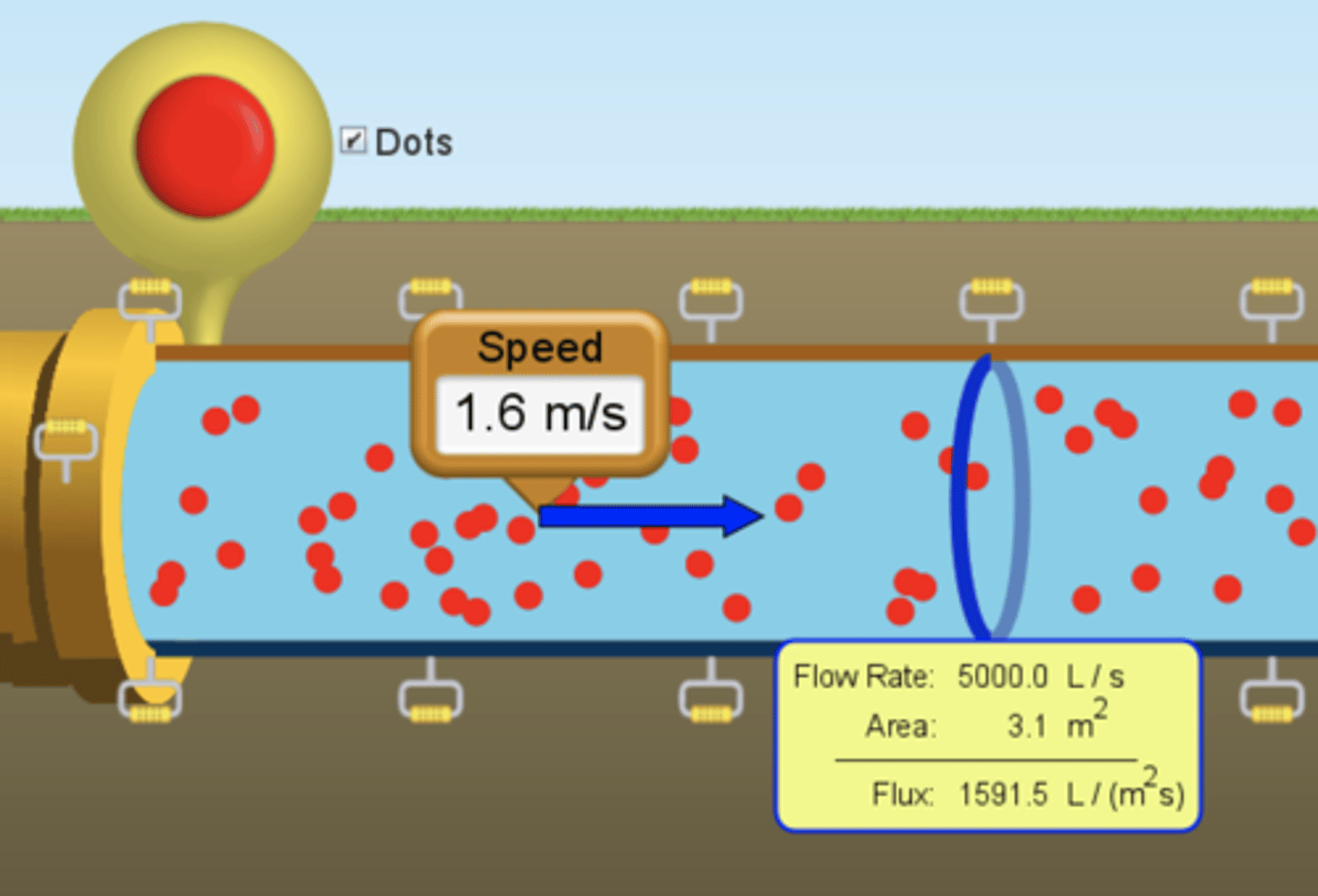 <p>Measures the volume of a fluid going through a cross-sectional area per unit of time</p>