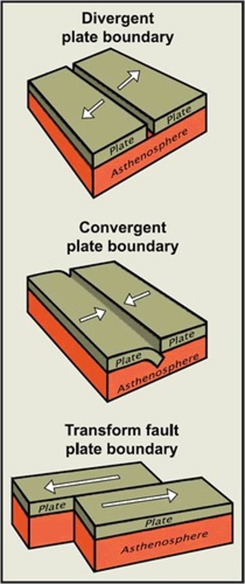 <p>Plates move apart, creates new oceanic crust.</p>