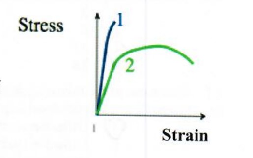 <p>material 1 has a higher yield strength</p>