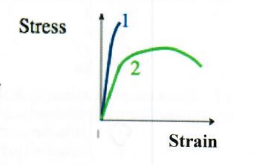 material 1 has a higher yield strength