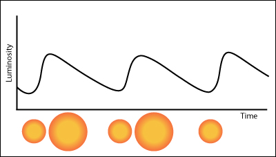 Because the star expands and contracts, hence the size and temperature of the star have a dramatic effect on its intensity.

