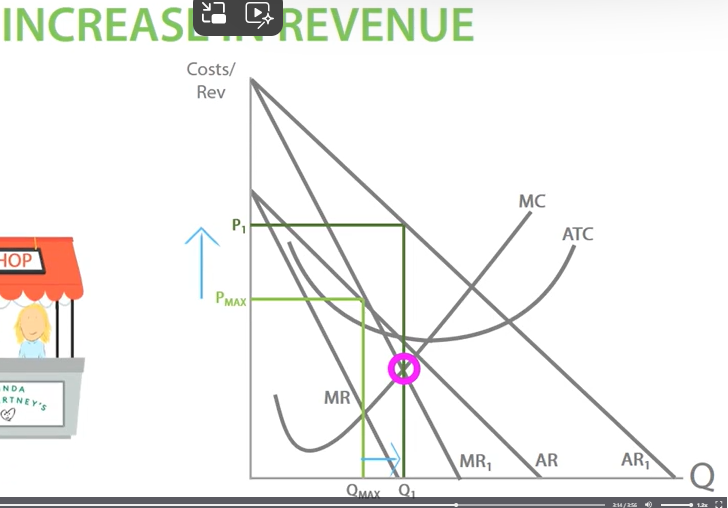 <p>Quantity increases from Qmax to Q1 and Pmax to P1</p><p>MR AND AR increase, demand increase</p><p>This is after celebrities advertising the shop, then quantity increases and price increases as consumers would buy for higher price.</p>