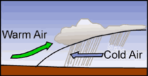 <p>Warm air rises over cool air, part of storm systems.</p>