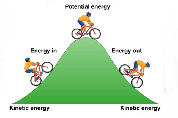 <p>Potential energy </p><ul><li><p>the energy stored within a system </p></li></ul><p></p>