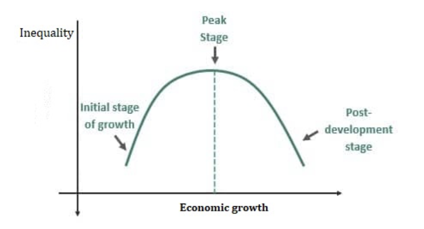 <p>n shaped curve that shows the relationship between the gini coefficient and the development of an economy in its lifetime, in early stages there is more equality as there are less means of production owners, then increase in inequality during development due to people taking a lead in business, then reinvestment into the economy stabilises inequalities </p>