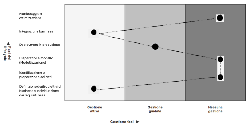 <p><span style="line-height: 19.7625px; color: windowtext;"><span>La soluzione è un servizio pronto all'uso che si integra rapidamente nei sistemi aziendali, tipicamente tramite API (Application Programming Interface).&nbsp;</span></span></p><p></p><p class="Paragraph SCXW142078570 BCX0" style="text-align: left;"><span style="line-height: 19.7625px; color: windowtext;"><strong><span>Vantaggi (Semplicità e Velocità):&nbsp;</span></strong></span></p><ul><li><p class="Paragraph SCXW142078570 BCX0" style="text-align: left;"><span style="line-height: 19.7625px; color: windowtext;"><span>Implementazione Rapidissima (in giorni o settimane).&nbsp;</span></span></p></li></ul><ul><li><p class="Paragraph SCXW142078570 BCX0" style="text-align: left;"><span style="line-height: 19.7625px; color: windowtext;"><span>Costi Contenuti e prevedibili (spesso a consumo).&nbsp;</span></span></p></li></ul><ul><li><p class="Paragraph SCXW142078570 BCX0" style="text-align: left;"><span style="line-height: 19.7625px; color: windowtext;"><span>Competence richieste molto basse (basta l'integrazione a livello IT, non la modellizzazione).&nbsp;</span></span><br></p></li></ul><p class="Paragraph SCXW142078570 BCX0" style="text-align: left;"><span style="line-height: 19.7625px; color: windowtext;"><strong><span>Svantaggi (Rigidità):&nbsp;</span></strong></span></p><ul><li><p class="Paragraph SCXW142078570 BCX0" style="text-align: left;"><span style="line-height: 19.7625px; color: windowtext;"><span>Minima Flessibilità: Non è possibile adattare la funzionalità a esigenze particolari al di fuori di quelle previste dal provider.&nbsp;</span></span></p></li></ul><ul><li><p class="Paragraph SCXW142078570 BCX0" style="text-align: left;"><span style="line-height: 19.7625px; color: windowtext;"><span>Forte Dipendenza dal Fornitore per l'affidabilità e la manutenzione del modello.&nbsp;</span></span><br></p></li></ul><p class="Paragraph SCXW142078570 BCX0" style="text-align: left;"><span style="line-height: 19.7625px; color: windowtext;"><em><span>Esempio:</span></em><span> </span></span><br><span style="line-height: 19.7625px; color: windowtext;"><span>Un'azienda e-commerce integra un servizio di riconoscimento immagini tramite API (es. Google Vision API) per analizzare automaticamente le foto caricate dai venditori.&nbsp;</span></span></p>