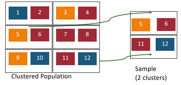 <p><strong>Key</strong>: population is grouped into clusters which each represent the population </p><p><strong>Strategy</strong>: randomly choose an appropriate number of clusters</p><p><strong>Example</strong>: • Health literacy research</p>