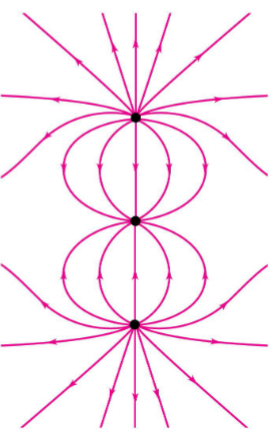 <p>The illustration shows the electric field lines due to three point charges (shown by the black dots). The electric field is strongest</p><p>A. where adjacent field lines are closest together</p><p>B. where adjacent field lines are farthest apart</p><p>C. where adjacent field lines are parallel</p><p>D. where the field lines are most strongly curved</p>