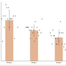 <p>Scatterplots with bars representing the mean</p>