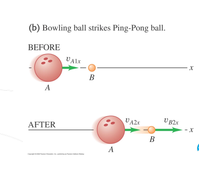 <p>Elastic Collision: 3 Cases affected by mass of bodies.</p><ul><li><p>M<sub>a</sub>&gt;M<sub>b</sub></p></li></ul><p></p>