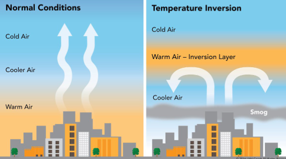 <p>Instead of the usual temperature decreasing as you go up into the atmosphere, warm air gets taped trapping pollutants in the atmospheres. →leads to smog</p>