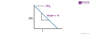 <p>- Δ[A]/Δt = k[A]</p><p>ln [A] = [A]<sub>0</sub> - kt</p><ul><li><p>y= b + mt,  m= -k, b = [A]<sub>0</sub></p></li><li><p>y-axis: ln [ ]</p></li></ul><p>[A] = [A]<sub>o</sub>e<sup>-kt</sup></p>