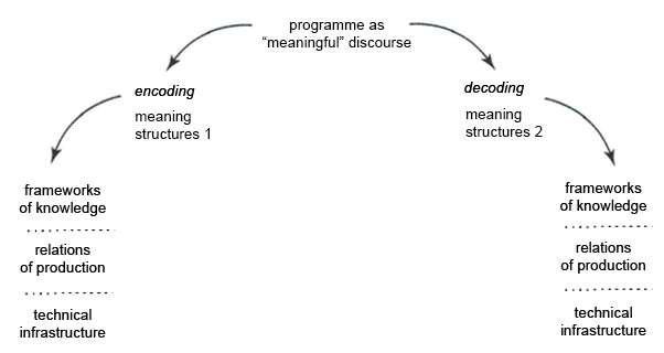 <p>a communication model that offers a theoretical approach to how messages in media, particularly mass media, are produced, disseminated, and understood</p>