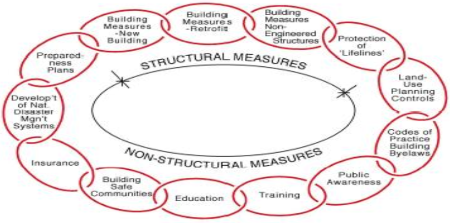 <p>this <span>i</span>nvolves <strong>identification, assessment and management of potential threats</strong>;</p><p>combination of actions, processes and attitudes necessary for minimizing underlying factors of vulnerability, improving preparedness and building resilience &amp; enables an uninterrupted development trajectory of the communities and continued access to basic services</p>