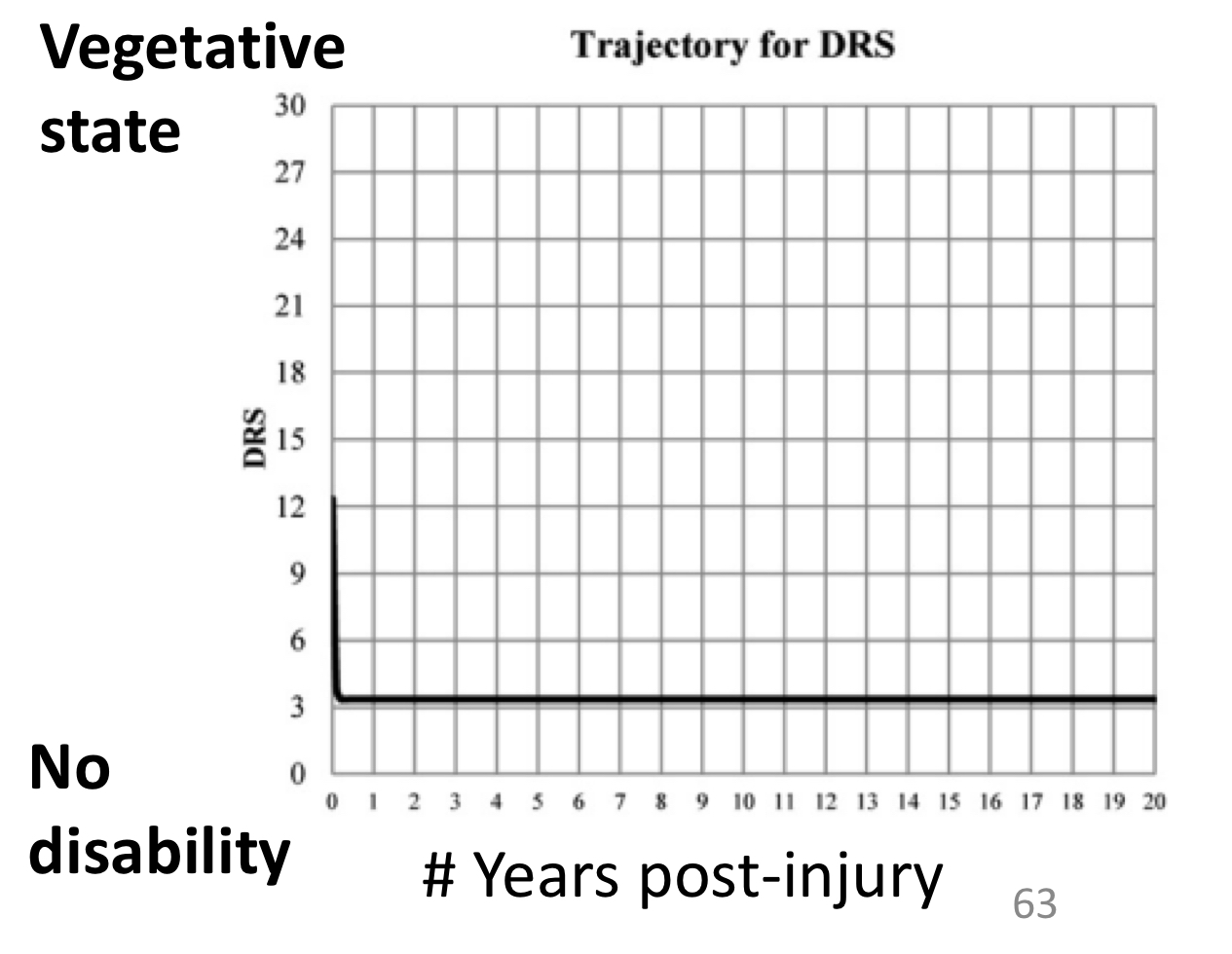 <p>equipment isn’t sensitive enough and doesn’t detect a difference at the low end of the scale </p>