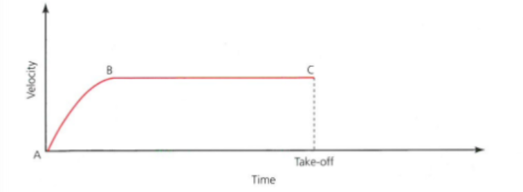 <p><strong>explain the graph - somersault </strong></p>