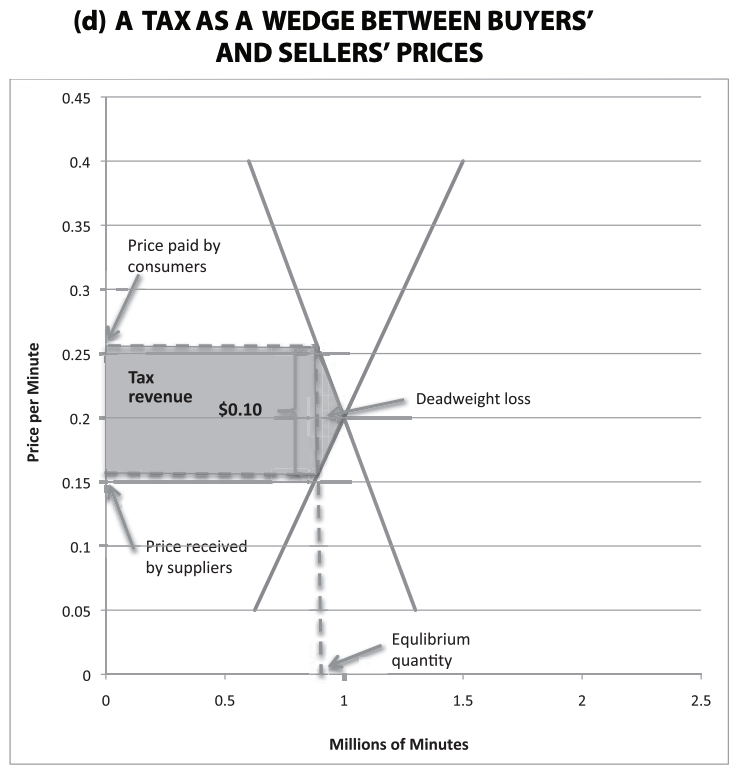 <p>A tax wedge is a difference in what the consumers pay and what the suppliers receive. So it is the distance from the point of equilibrium where the tax wedge artificially creates an equilibrium.</p>